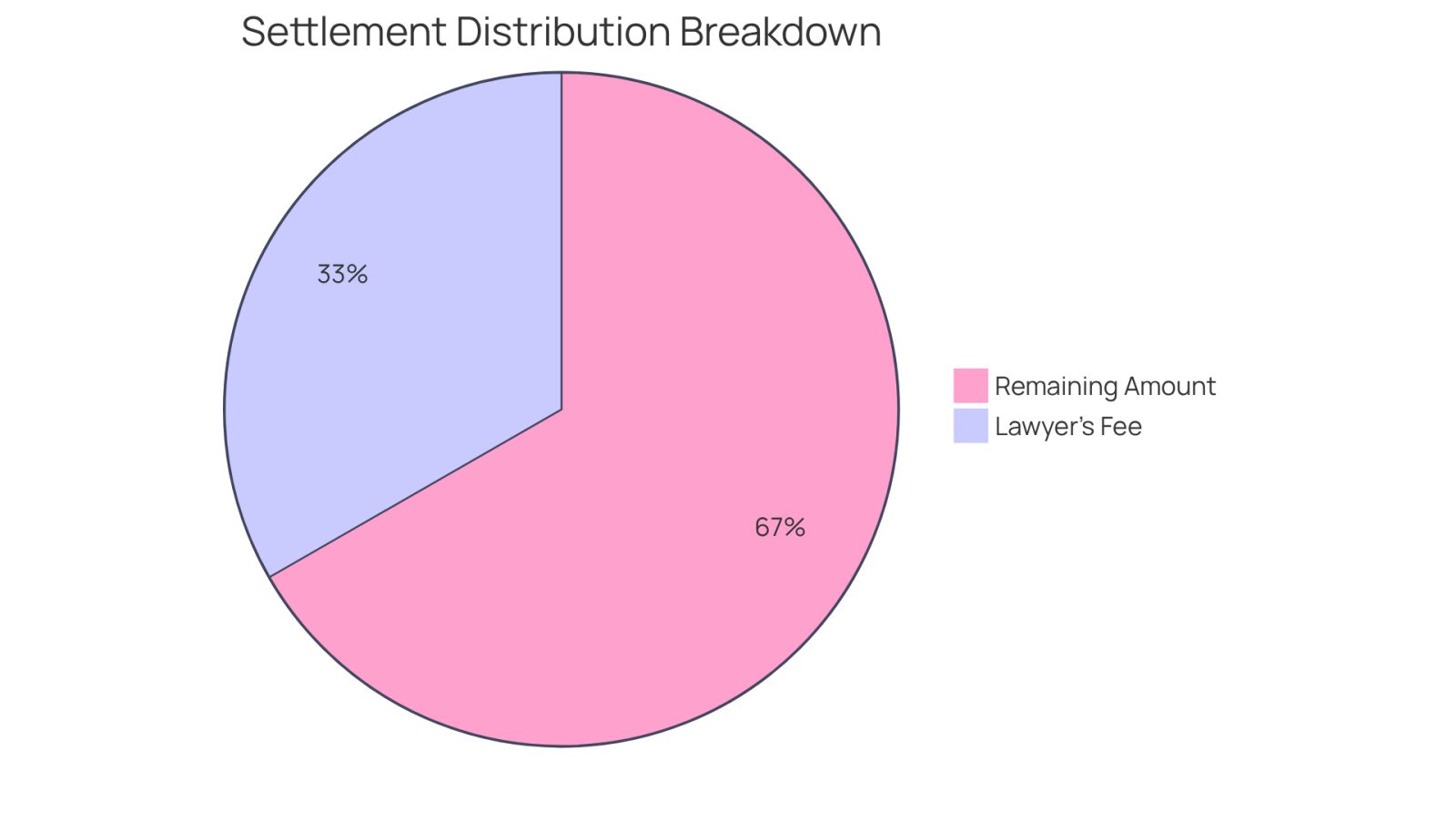 This pie chart shows how a $30,000 settlement is divided. The blue slice represents the lawyer's fee of $10,000 (33.3%), while the green slice shows the remaining $20,000 that you would keep. Understanding this breakdown helps you see where your money goes and prepares you for any additional costs.