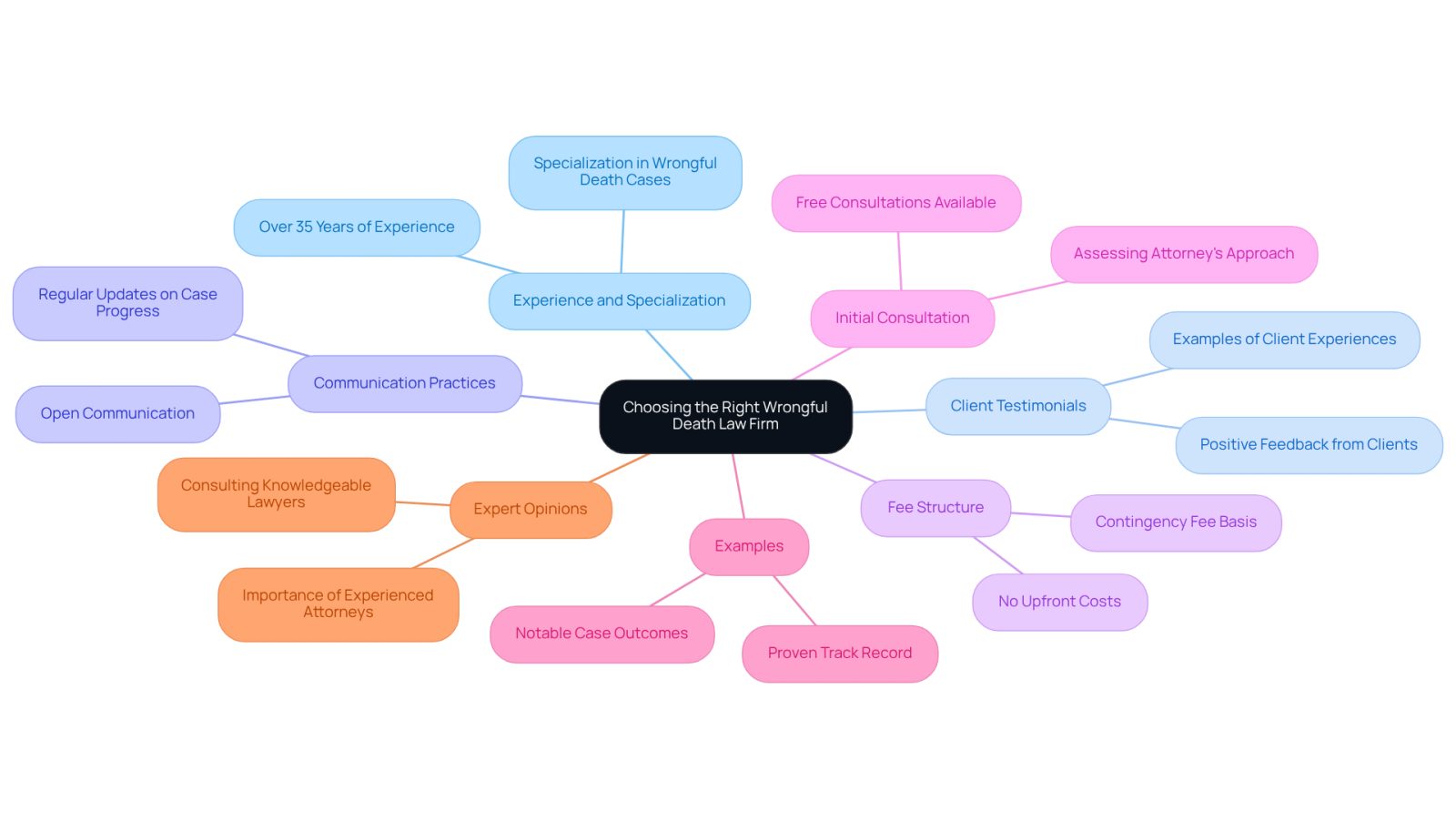 This mindmap helps you visualize the important factors to consider when selecting a law firm for a wrongful death case. Each branch represents a key aspect, and you can explore further details by following the sub-branches. This way, you can see how each factor contributes to making an informed decision.