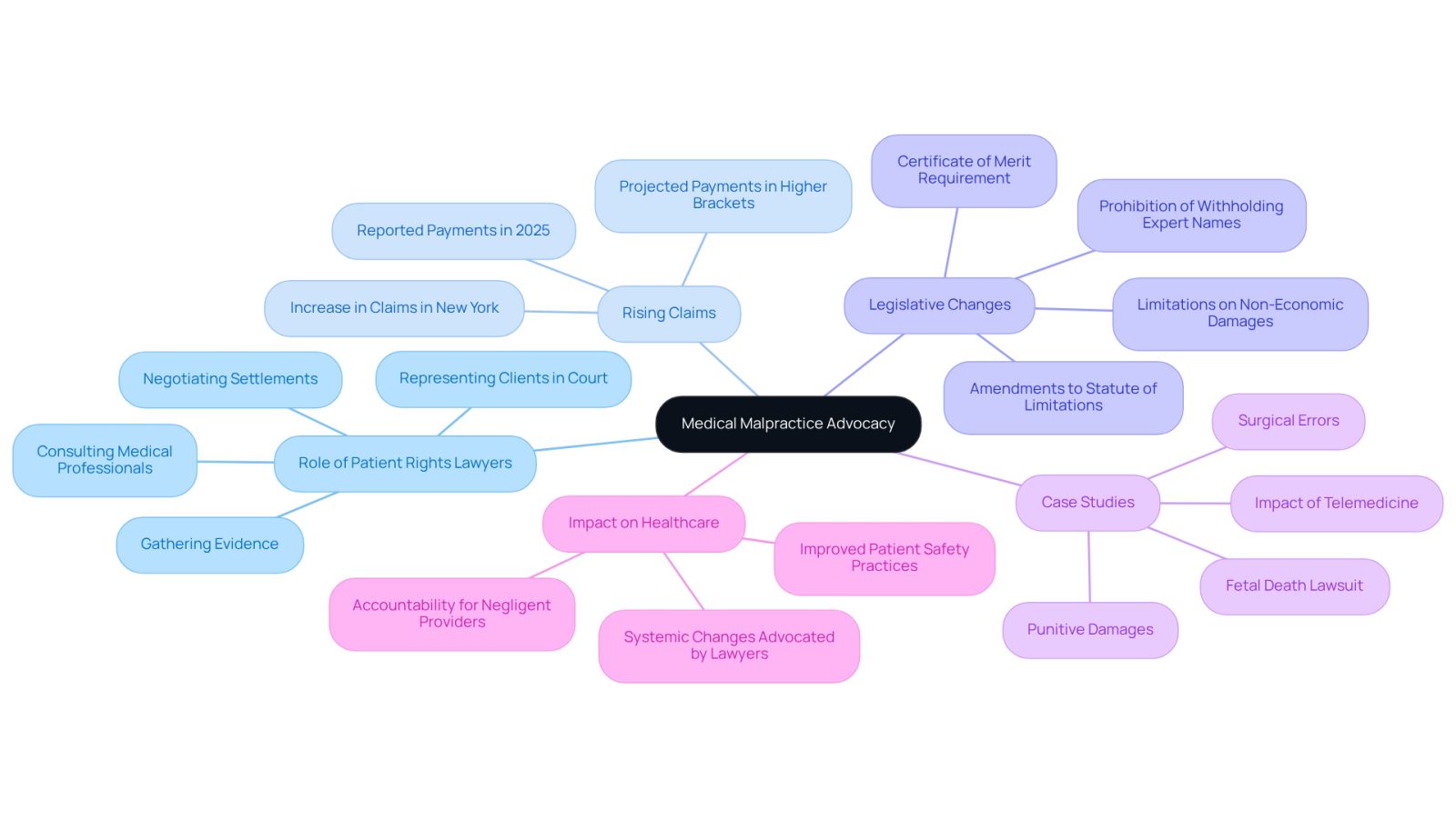 This mindmap illustrates the interconnected roles and responsibilities of patient rights lawyers in medical malpractice cases. Each branch represents a key area of focus, helping you understand how they contribute to justice and systemic change in healthcare.