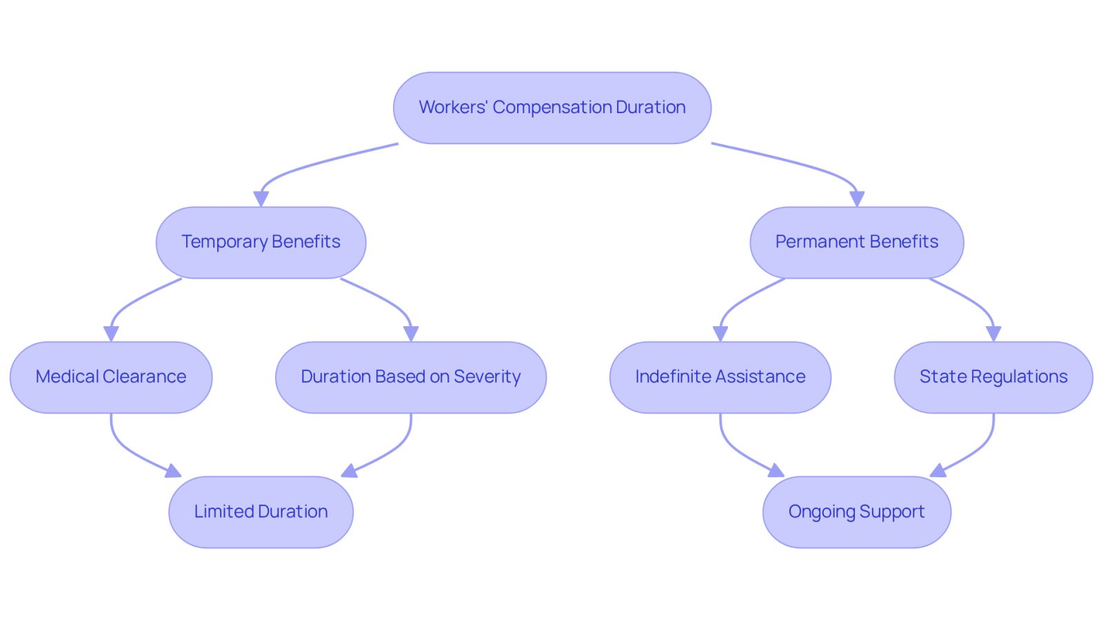 This flowchart guides you through the process of understanding how long you can receive workers' compensation benefits. Follow the arrows to see the different paths based on whether your injury is temporary or permanent, and what factors influence the duration of your benefits.