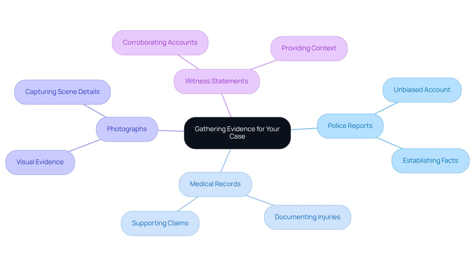 This mindmap starts with the main idea of gathering evidence at the center. Each branch represents a type of evidence you should collect, and the sub-branches explain why they are important. Follow the branches to understand how each piece contributes to building a strong case.