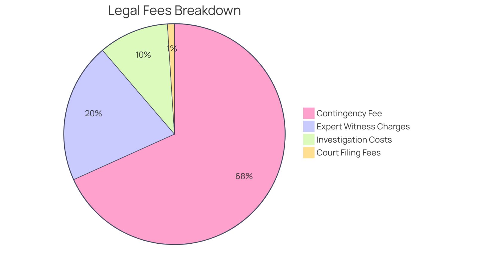 Each slice of the pie shows a different type of cost you might face when hiring a lawyer. The bigger the slice, the more significant that cost is in relation to your total expenses. This helps you see where your money will go and plan accordingly.
