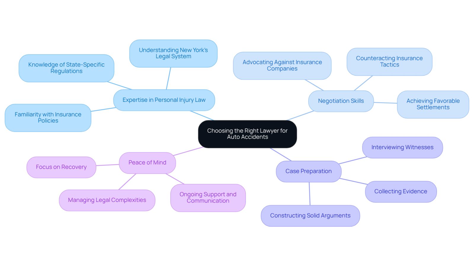 This mindmap illustrates why selecting the right lawyer is crucial after an auto accident. Each branch represents a key reason, and the sub-branches provide more details about what makes that reason important. Follow the branches to see how each aspect contributes to your recovery journey.