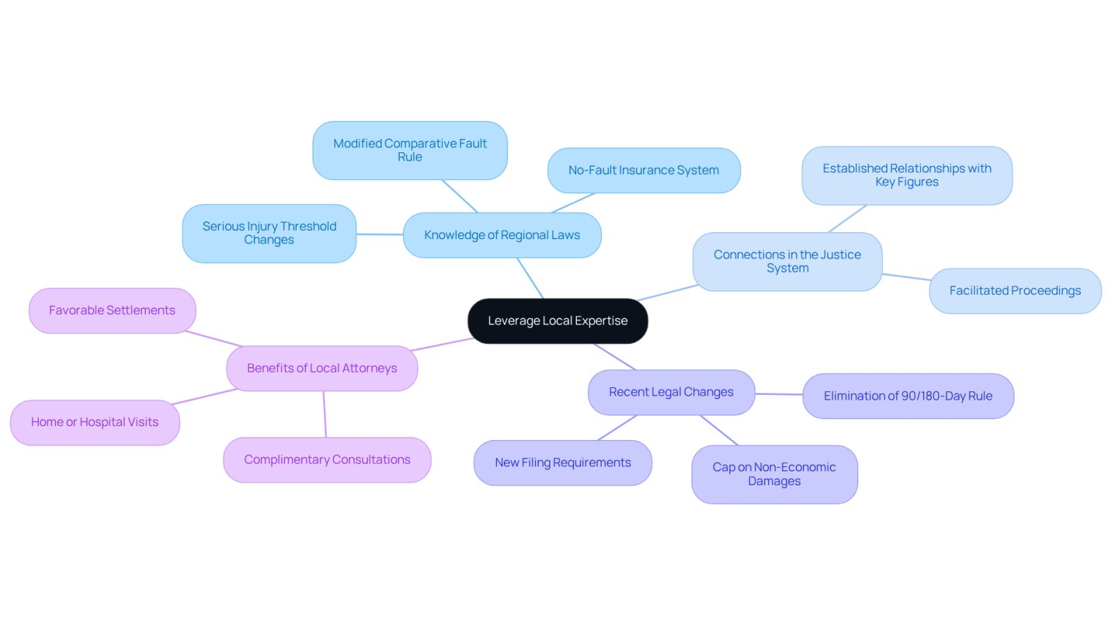 This mindmap illustrates how local expertise can significantly impact vehicle collision cases. Start at the center with the main idea, then explore each branch to see how local knowledge, connections, and recent legal changes contribute to better outcomes for clients.