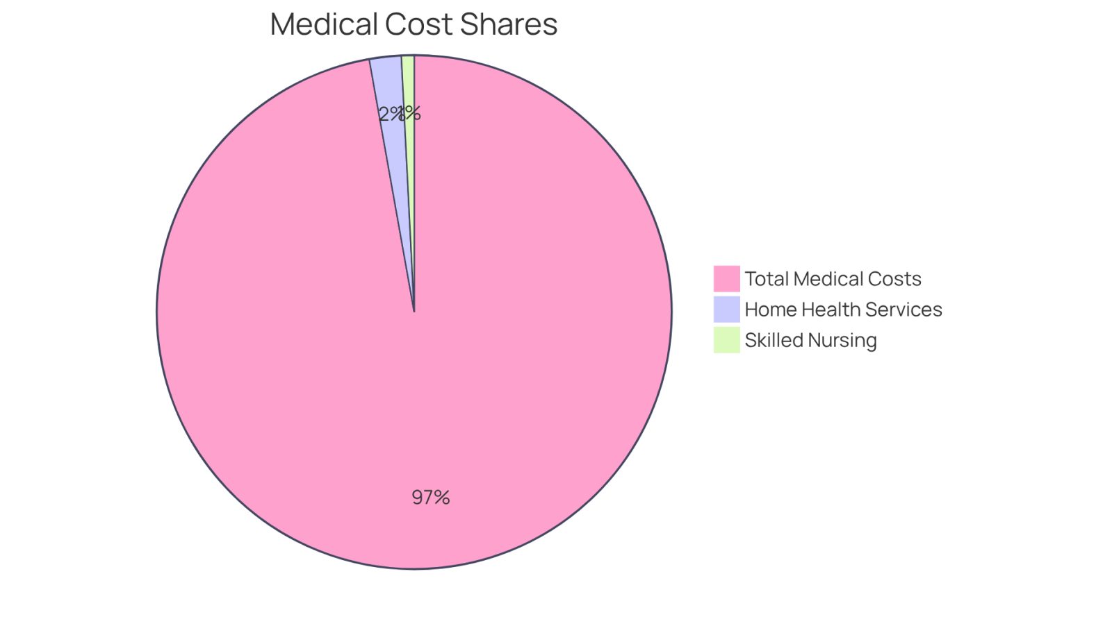 This pie chart shows how different types of medical services contribute to total costs in workers compensation. The larger the slice, the more significant the share of that service in the overall expenses.