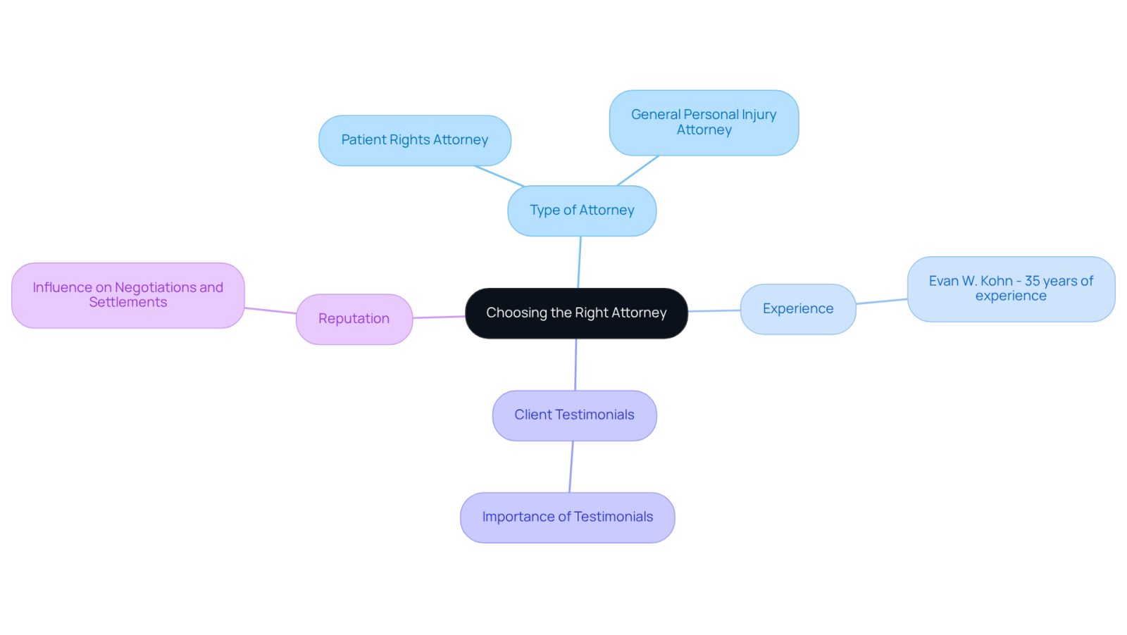 This mindmap helps you visualize the important factors to consider when selecting an attorney. Start at the center with the main topic, then follow the branches to explore different aspects like the type of attorney you need, their experience, client feedback, and the firm's reputation.