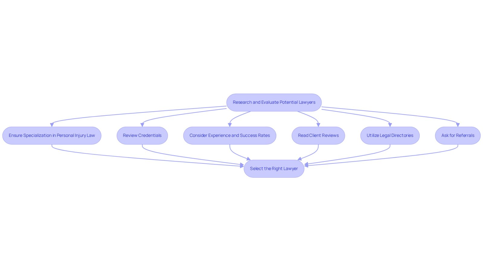 This flowchart guides you through the process of finding a lawyer. Each box represents a step you should take, starting from researching qualifications to asking for referrals. Follow the arrows to see the order in which you should approach each step.
