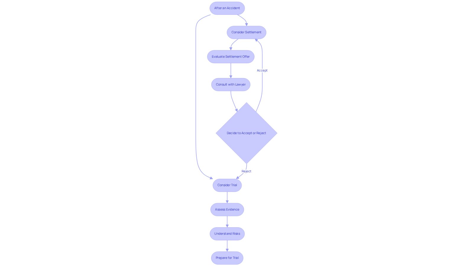 This flowchart guides you through the choices you face after an accident. Start at the top and follow the arrows to see whether you should consider a settlement or go to trial, along with the steps involved in each option.