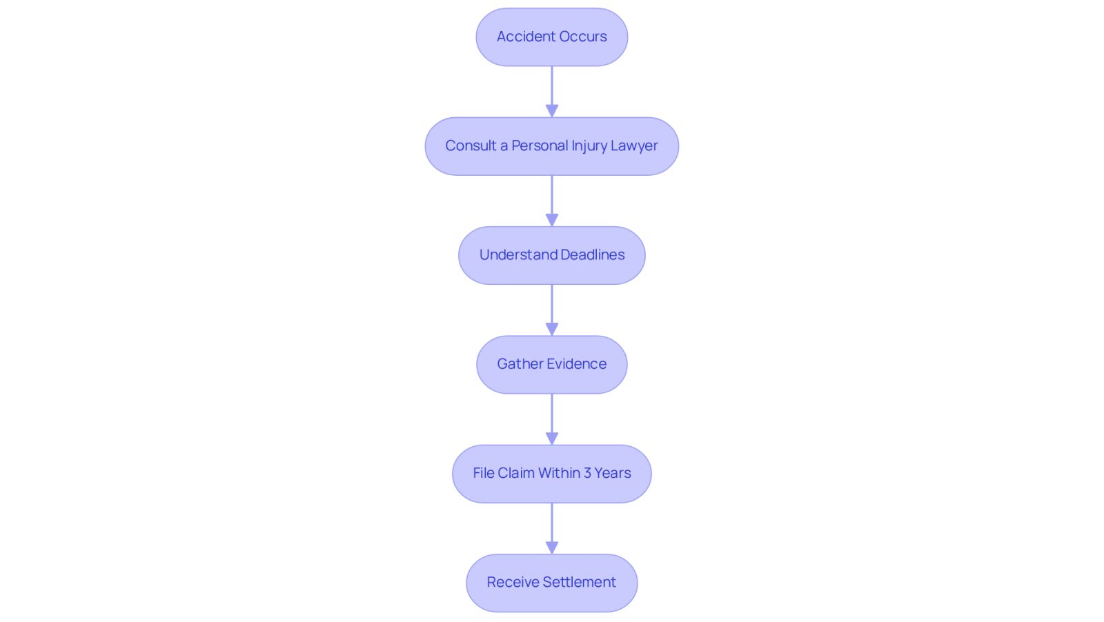 This flowchart guides you through the process of filing a personal injury claim. Each box represents a step you need to take, starting from the accident and leading to the potential settlement. Follow the arrows to see how each action connects to the next, emphasizing the importance of acting quickly to secure your rights.