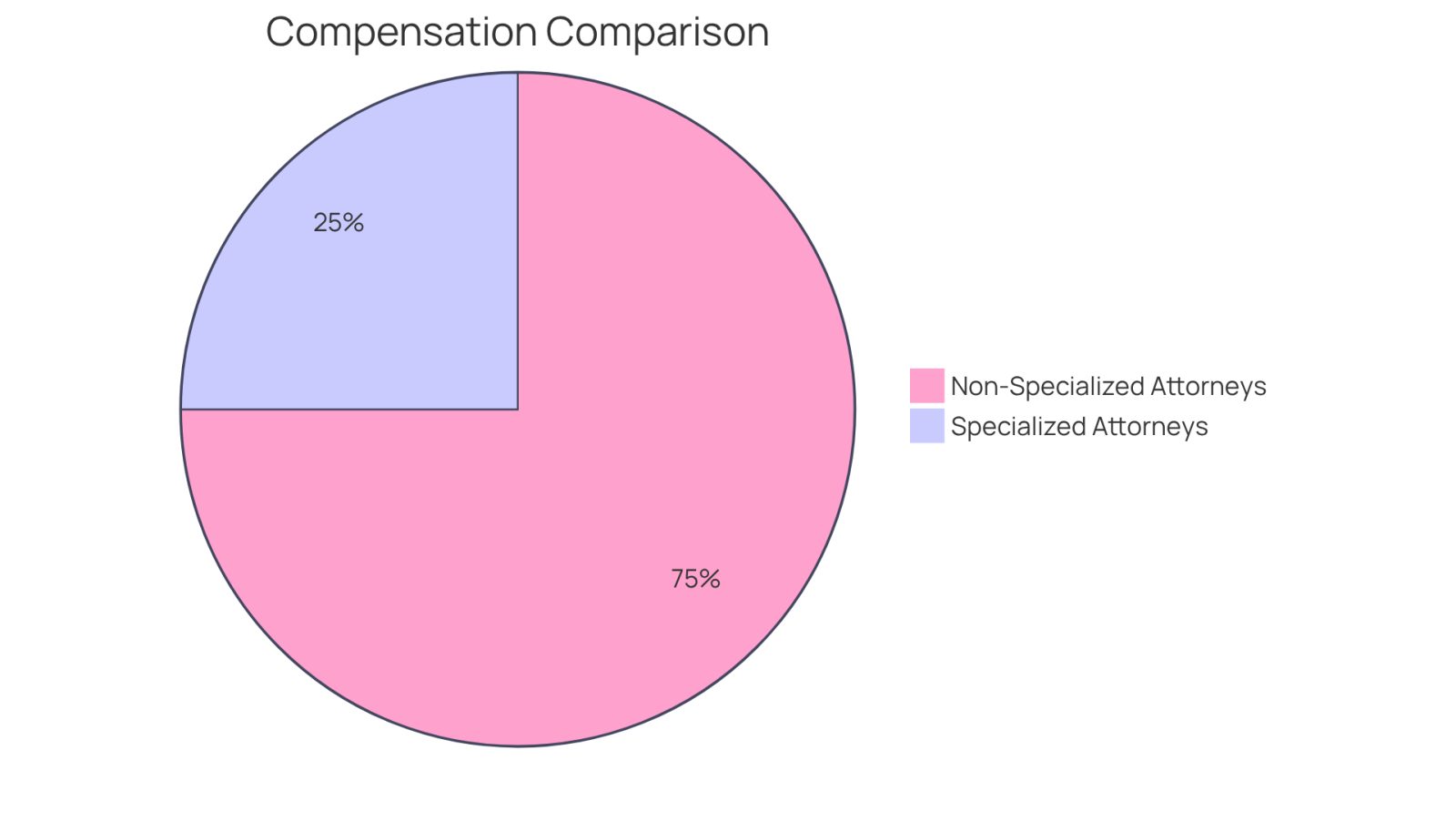 The blue segment shows the higher compensation received by clients who hire specialized attorneys, while the orange segment represents those who do not. The larger the blue segment, the more significant the advantage of hiring specialized legal support.