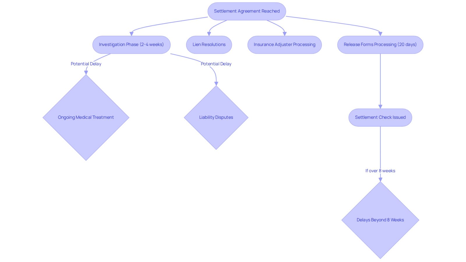 This flowchart shows the steps involved in receiving your settlement check after an accident. Each box represents a stage in the process, and the arrows indicate the order of events. Keep an eye on the notes for potential delays that could extend your waiting time.