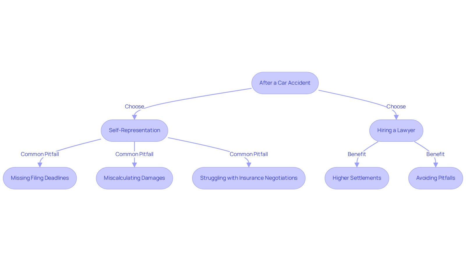 This flowchart guides you through the steps to take after a car accident. Follow the paths to see the risks of handling claims on your own versus the benefits of hiring a lawyer. Each box represents a decision or action, helping you understand the best way to protect your rights and secure fair compensation.