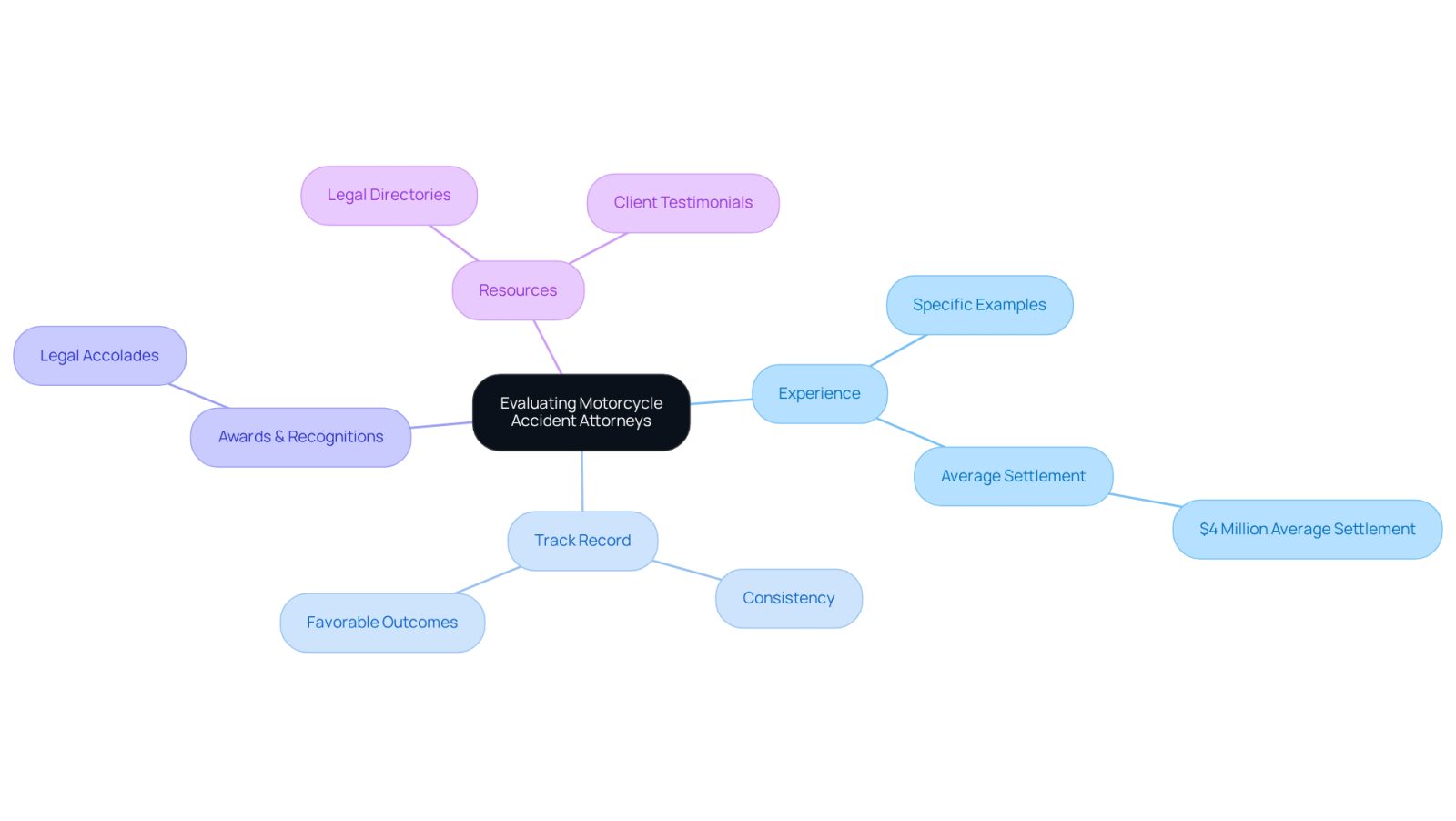 This mindmap helps you visualize the key factors to consider when choosing a motorcycle accident attorney. Start at the center with the main topic, then explore each branch to see what aspects are important, like their experience, success rates, and client feedback.