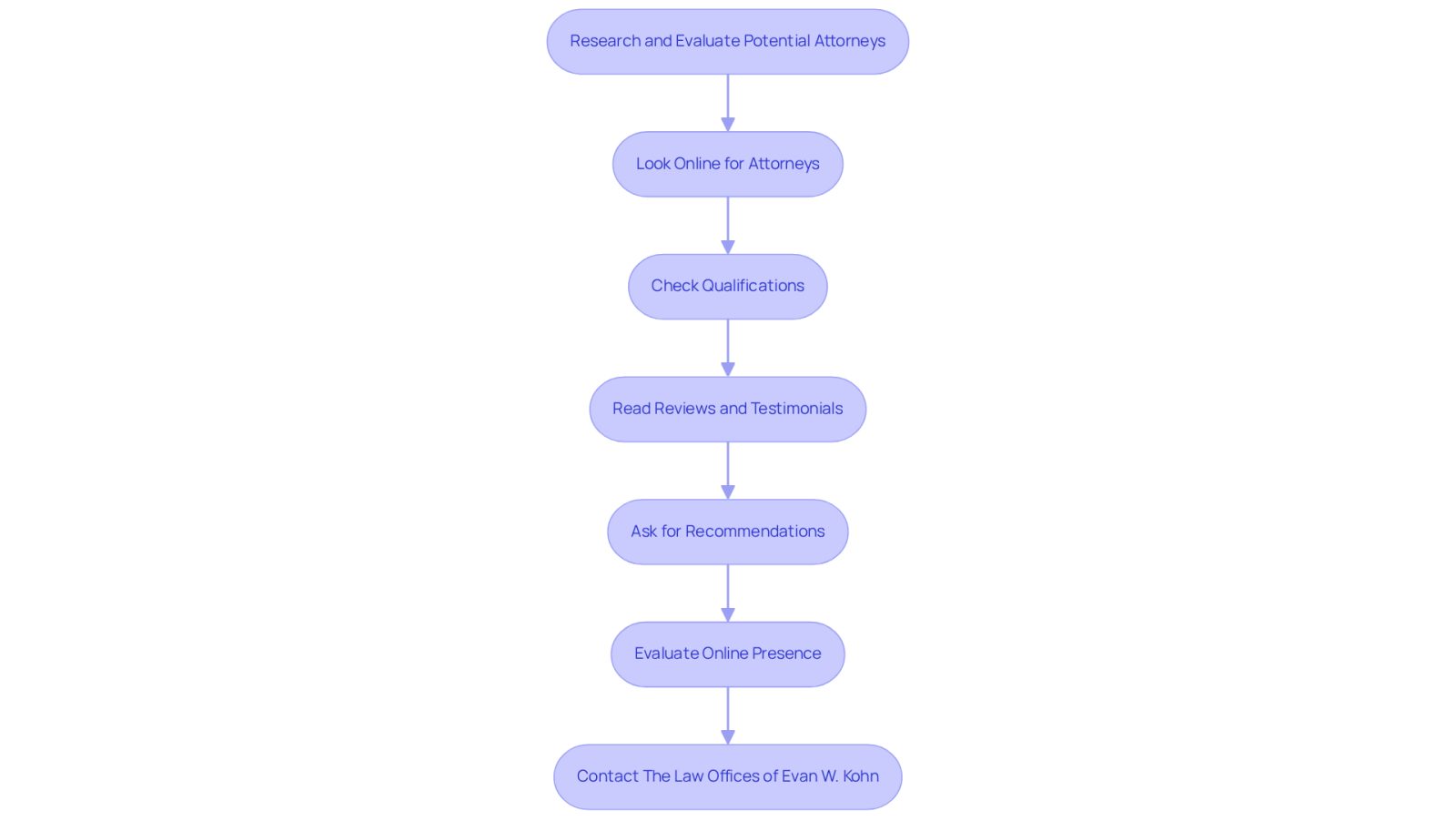Each box represents a step in the process of finding the right attorney. Follow the arrows to see the order of actions you should take, from researching online to reaching out for support.