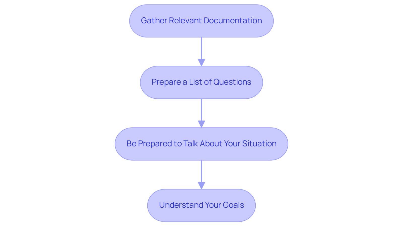 This flowchart guides you through the essential steps to prepare for your consultation with a lawyer. Start at the top and follow the arrows down to see what you need to do at each stage. Each box contains important actions to help you make the most of your meeting.