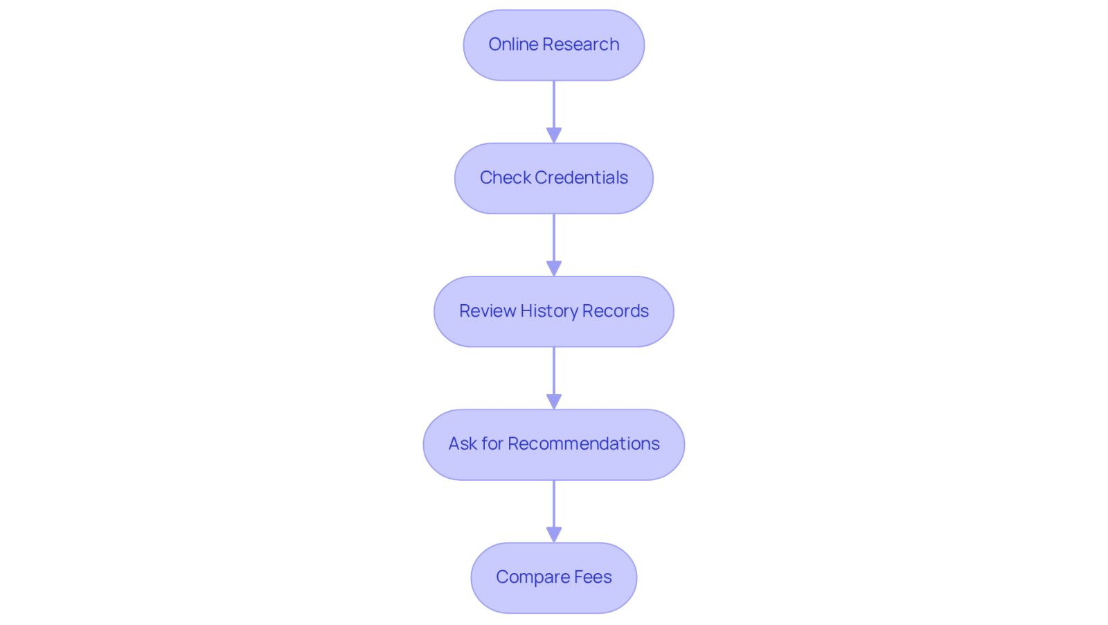 Each box represents a step you should take when looking for a malpractice lawyer. Follow the arrows to see the order of steps, starting from online research to comparing fees. This will guide you through the process of finding the right attorney.