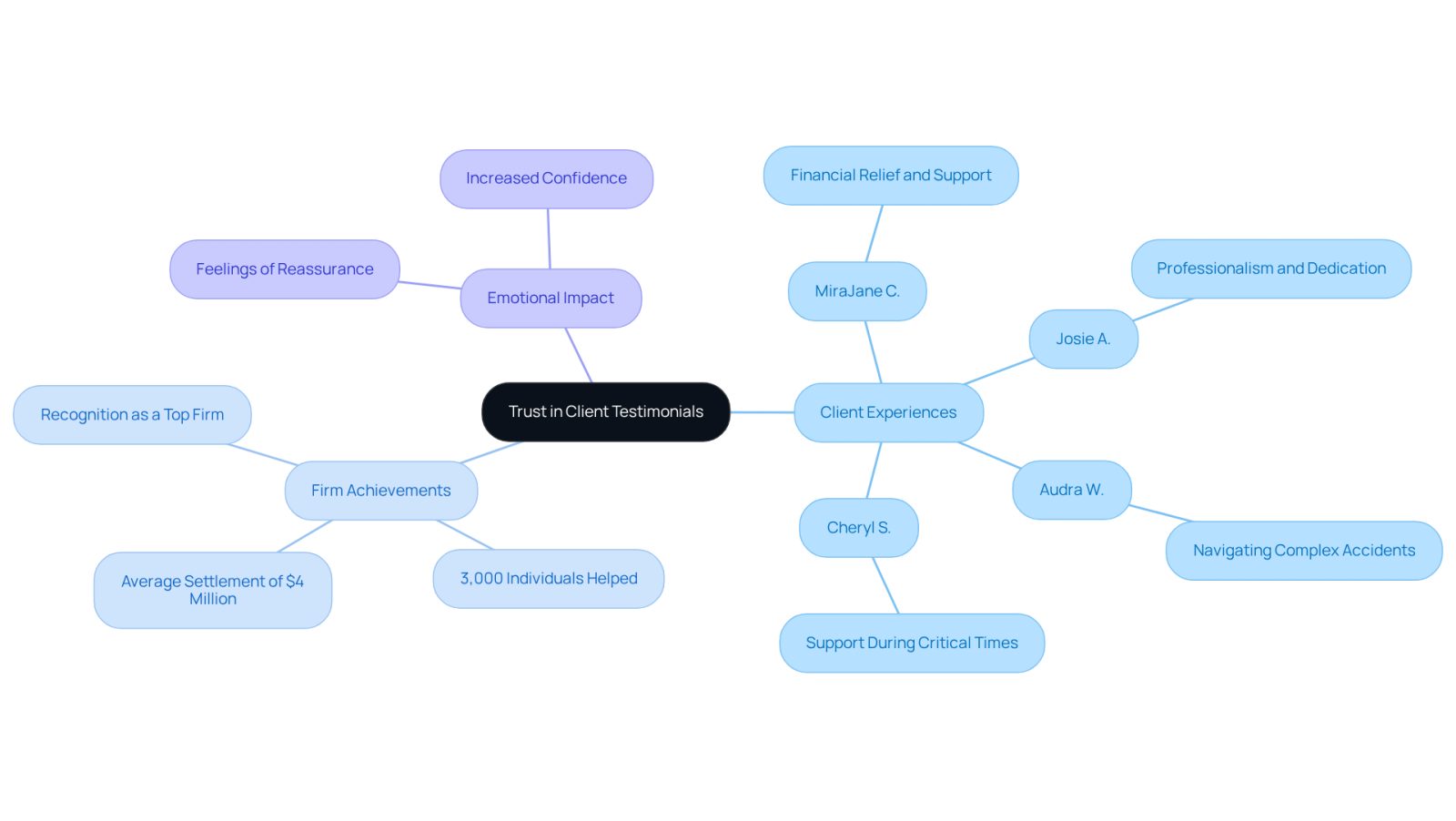 This mindmap illustrates how client testimonials can guide your choice of lawyer. Start at the center with the main idea, then explore how individual experiences, the firm's success, and emotional reassurance all connect to help you make an informed decision.