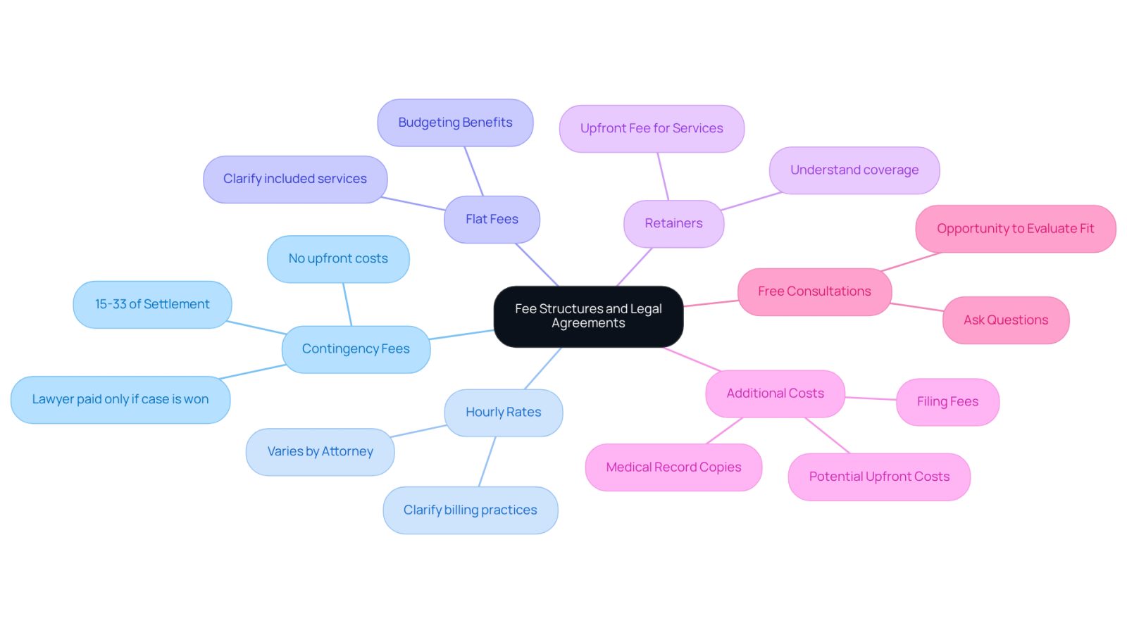 This mindmap helps you navigate the different ways lawyers charge for their services. Each branch represents a type of fee structure, and the sub-branches provide important details about what to expect. Use this to empower yourself in making informed decisions about hiring a lawyer.