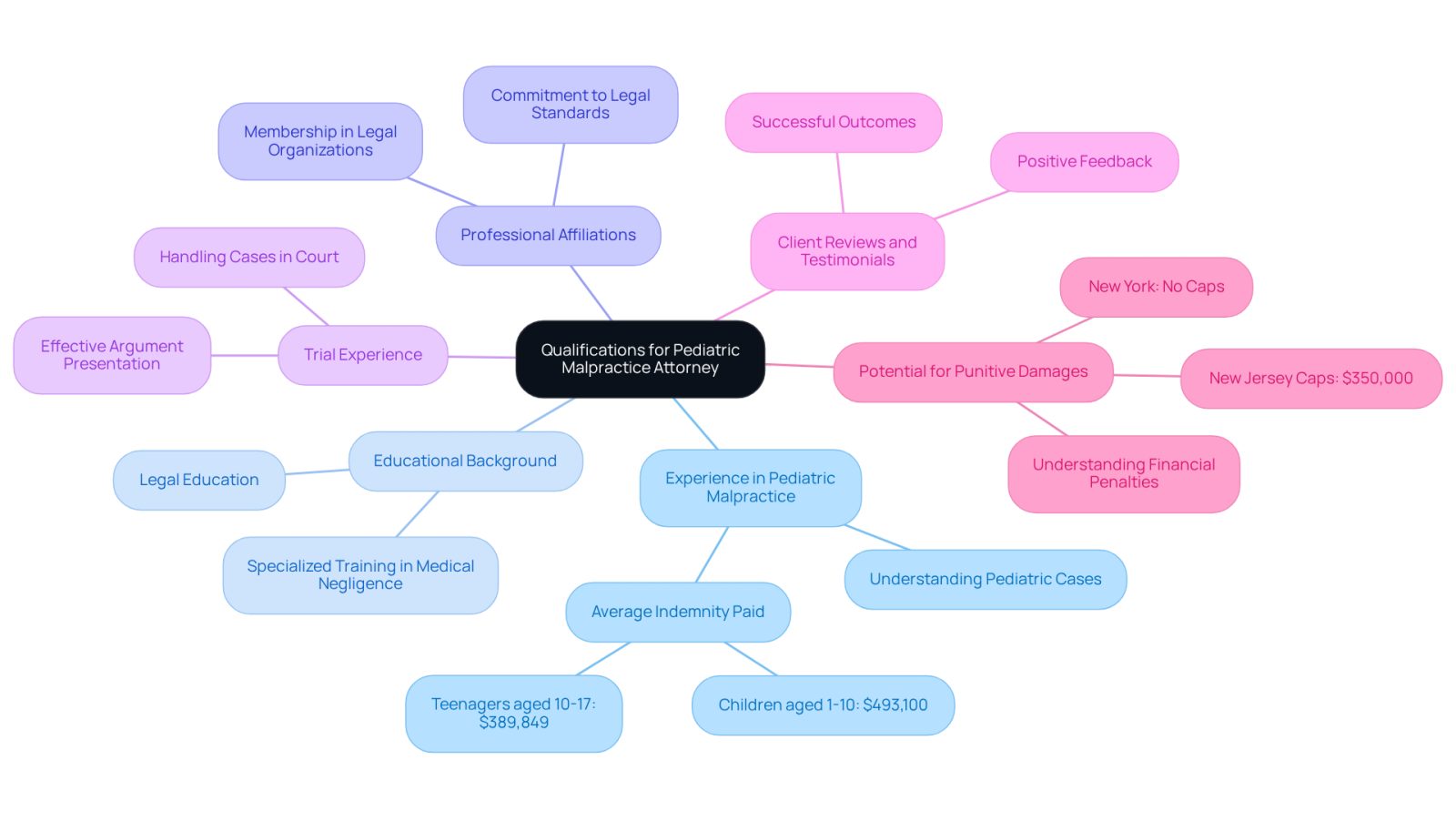 This mindmap helps you visualize the important qualifications to look for in a pediatric malpractice attorney. Start at the center with the main topic, then follow the branches to explore each qualification and its significance in your search for the right legal representation.