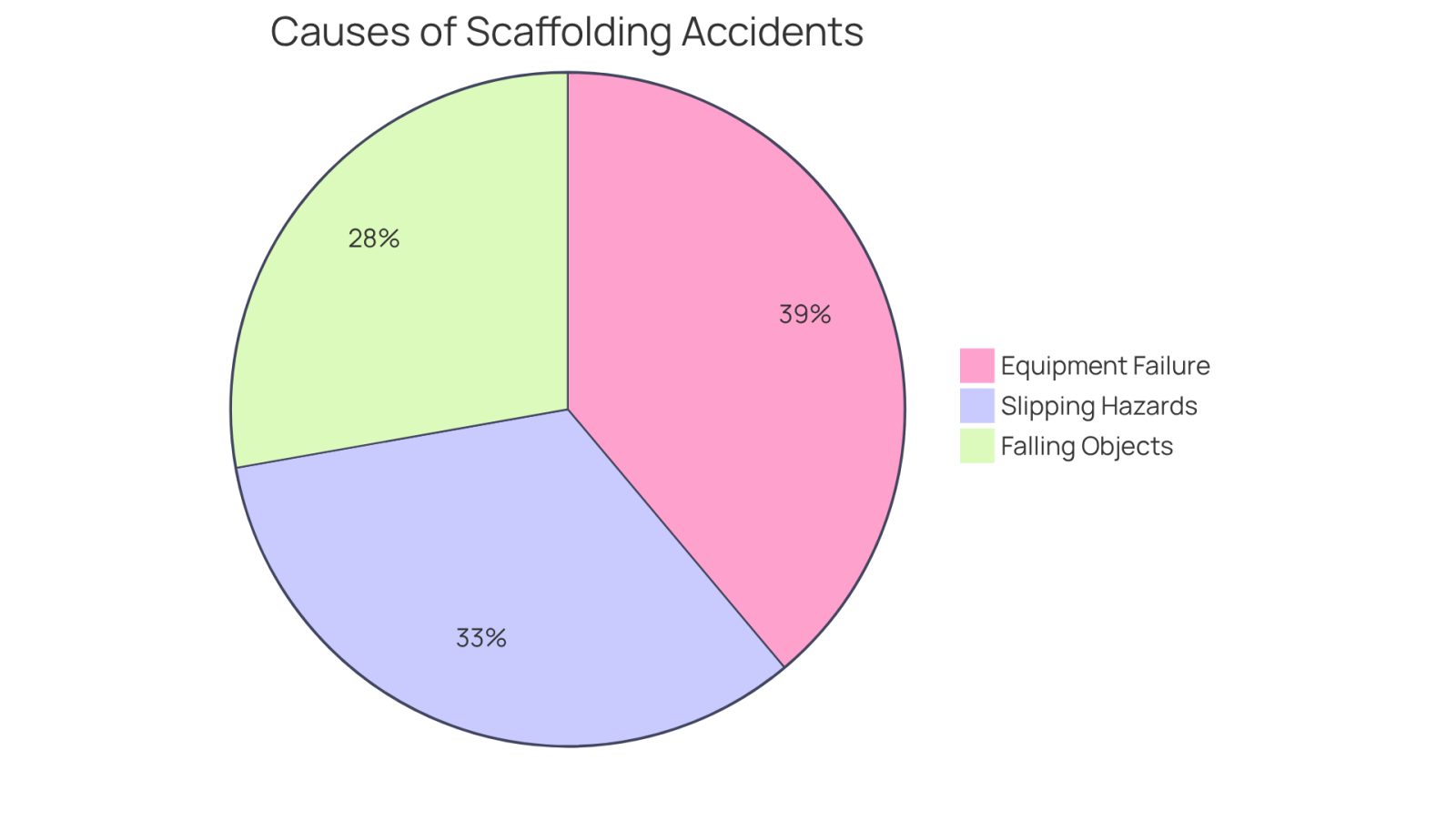Each slice of the pie shows a different cause of scaffolding accidents. The size of each slice represents how much that cause contributes to the total number of accidents - the bigger the slice, the more significant the risk associated with that cause.
