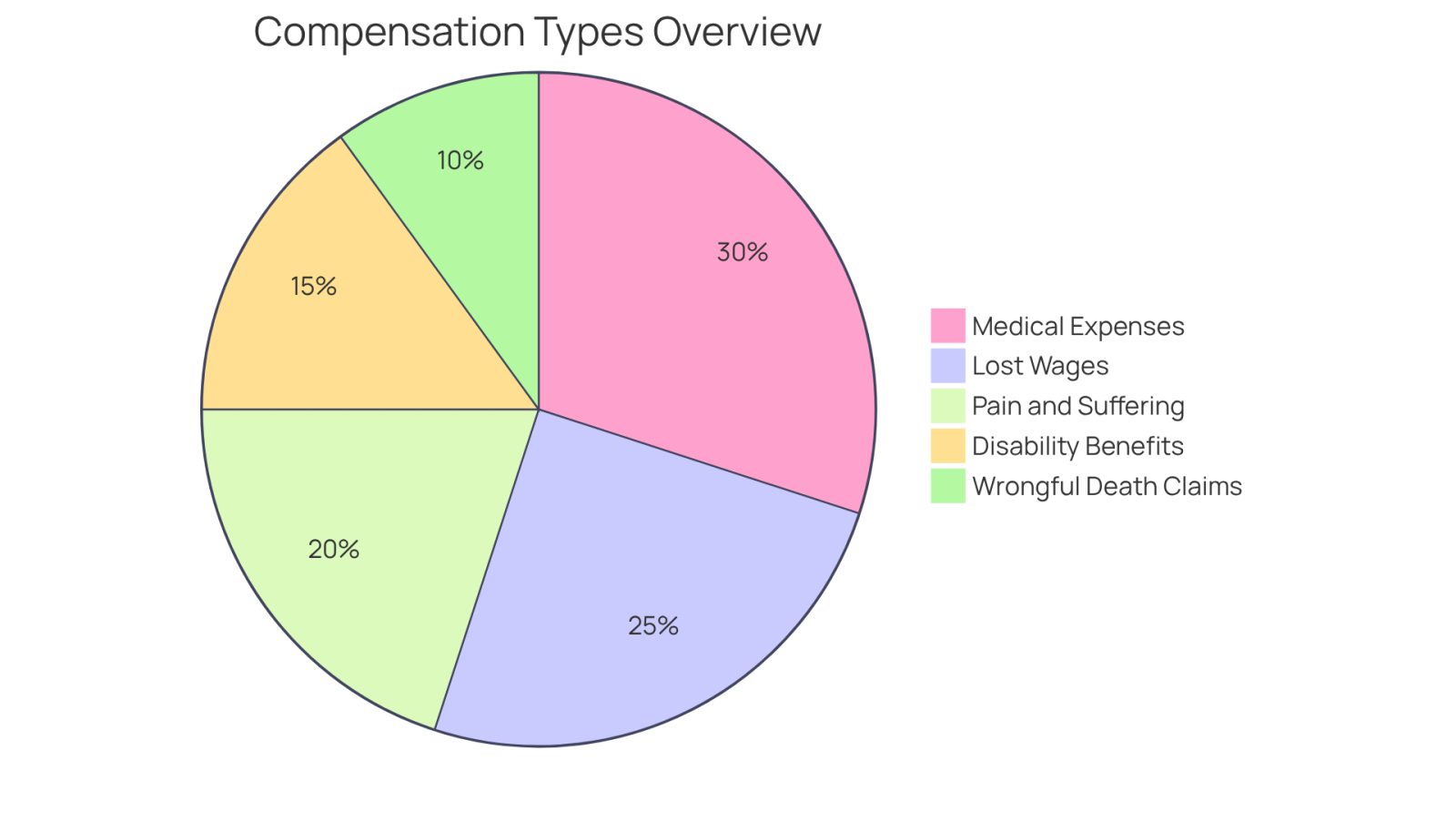 Each slice of the pie represents a type of compensation available to accident victims. The size of each slice indicates how significant that type of compensation is in helping victims recover from their injuries. The bigger the slice, the more common or impactful that compensation type is.