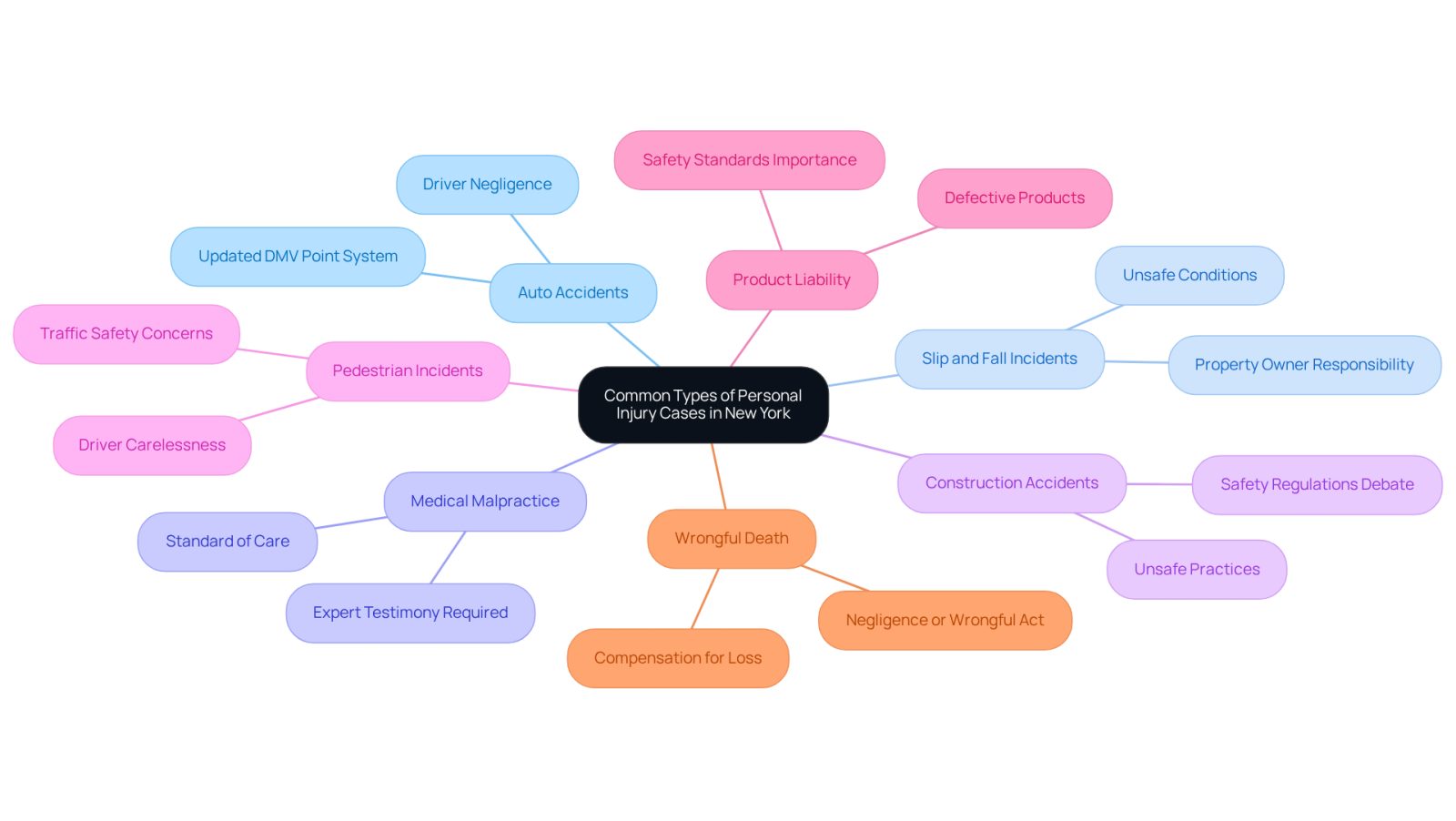 This mindmap starts with the main topic in the center and branches out to show different types of personal injury cases. Each branch represents a category, and you can follow the lines to see the details associated with each type. The colors help differentiate between the categories, making it easier to navigate through the information.