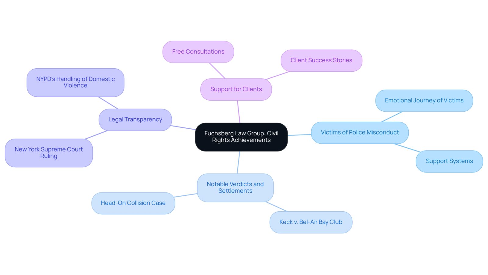 This mindmap illustrates the various aspects of Fuchsberg Law Group's work in civil rights. Start at the center to see their overall mission, then follow the branches to explore their achievements, the legal context, and the support they provide to victims. Each branch represents a key area of focus, helping you understand how they connect to the broader goal of justice.