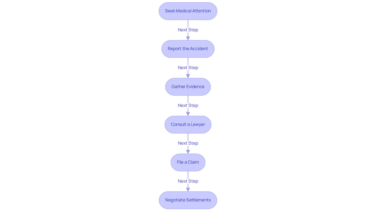 This flowchart guides you through the steps to take after a scaffolding accident. Start at the top and follow the arrows down to see what you need to do next. Each box explains a crucial action to help you secure the compensation you deserve.