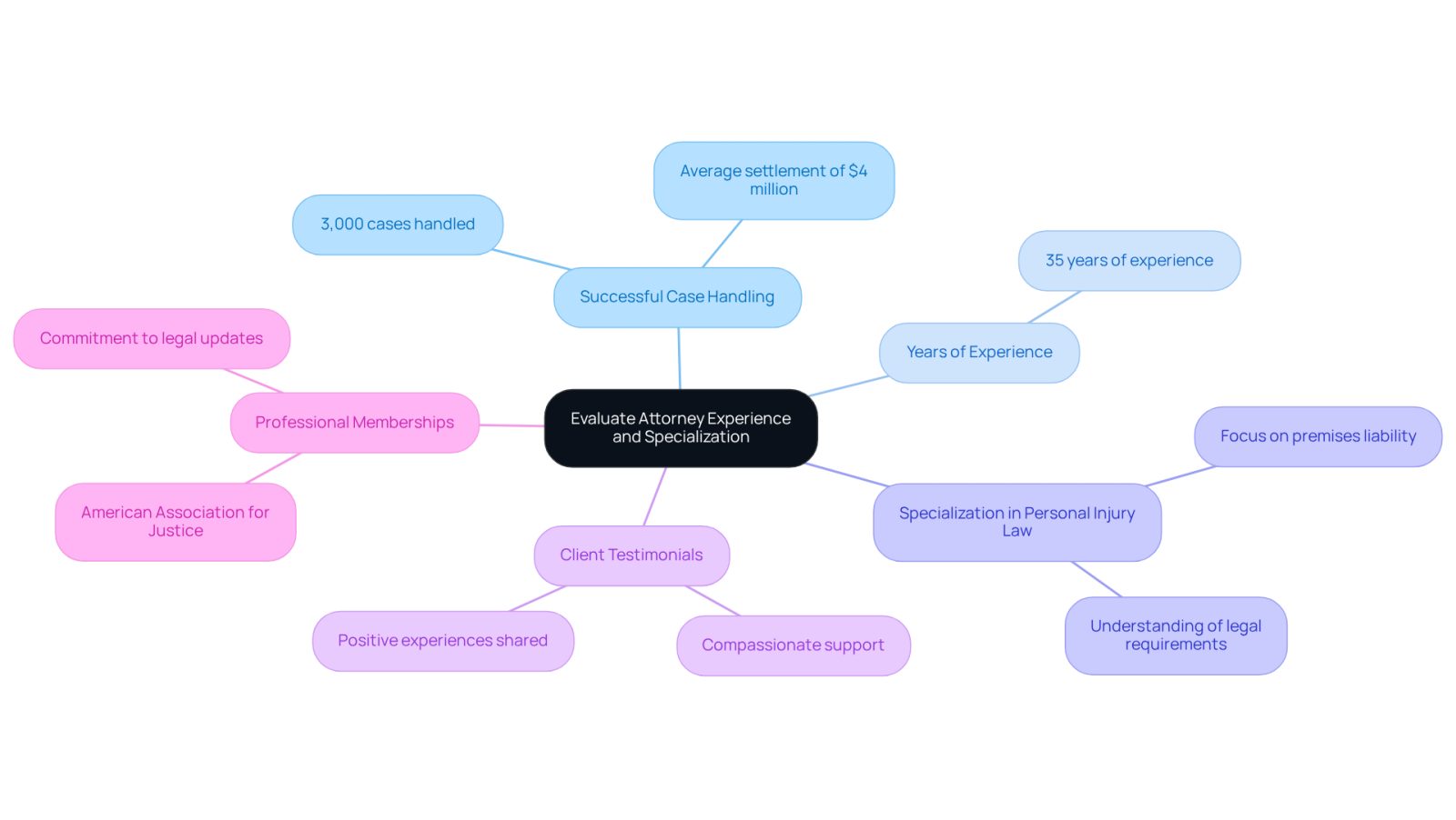 This mindmap helps you understand what to look for when choosing a slip and fall attorney. Each branch represents a key factor, and the sub-branches provide more details. Follow the branches to see how each aspect contributes to finding the right legal support.