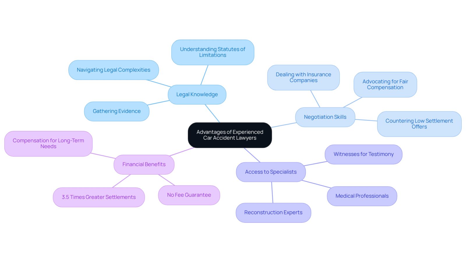 This mindmap shows the key benefits of hiring a skilled car accident lawyer. Each branch represents a major advantage, and the sub-branches provide more details about why these advantages matter. Follow the branches to see how each point connects to the overall theme of support and recovery after an accident.