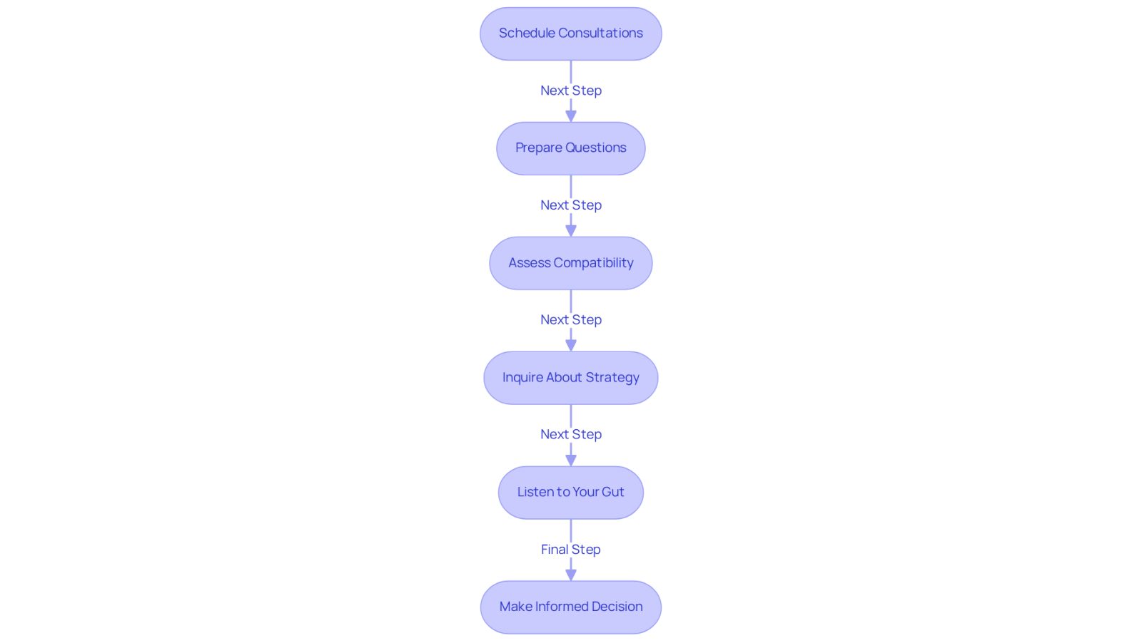 This flowchart guides you through the process of selecting a worker compensation attorney. Start by scheduling consultations, then prepare your questions, assess how well you connect with the attorney, inquire about their strategy, and trust your instincts. Each step is designed to help you make an informed decision.