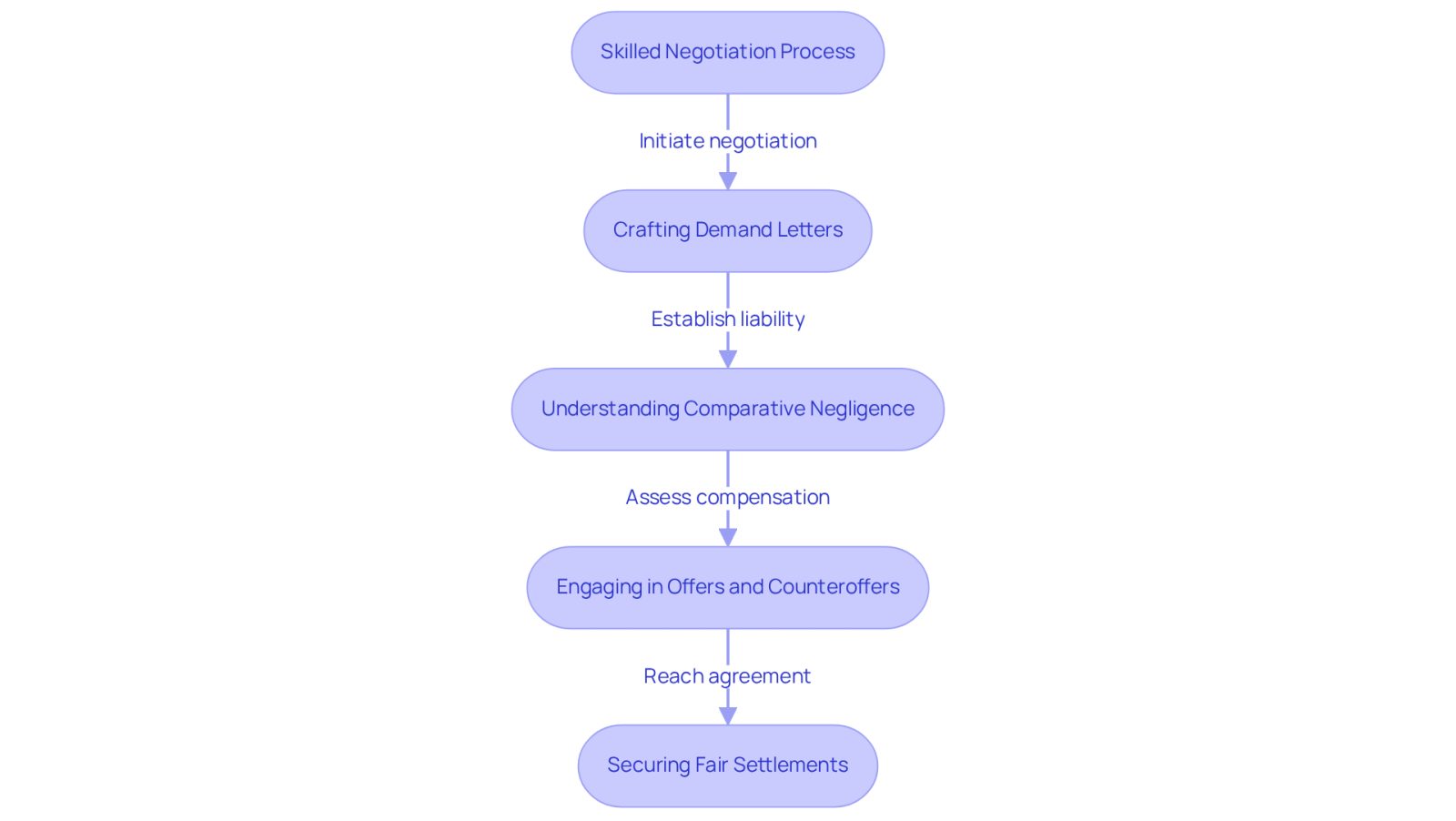 This flowchart illustrates the steps involved in negotiating fair settlements after an accident. Start at the top with 'Skilled Negotiation Process' and follow the arrows down to see how each step contributes to achieving a fair outcome for victims.