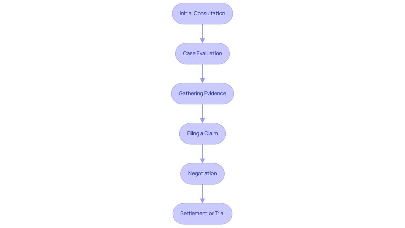 This flowchart illustrates the steps a patient rights attorney takes to help clients navigate healthcare malpractice cases. Each box represents a key stage in the process, showing how they guide clients from the first meeting all the way to achieving justice.