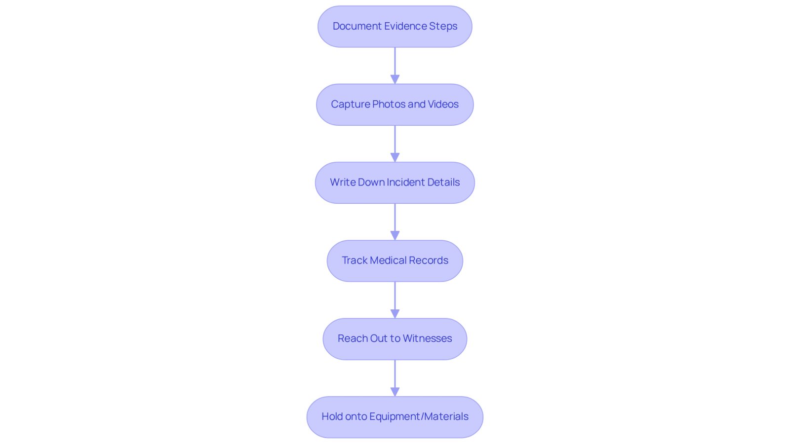 Each box represents a step you should take after an accident to document evidence. Follow the arrows to see the order of actions that will help support your claim.
