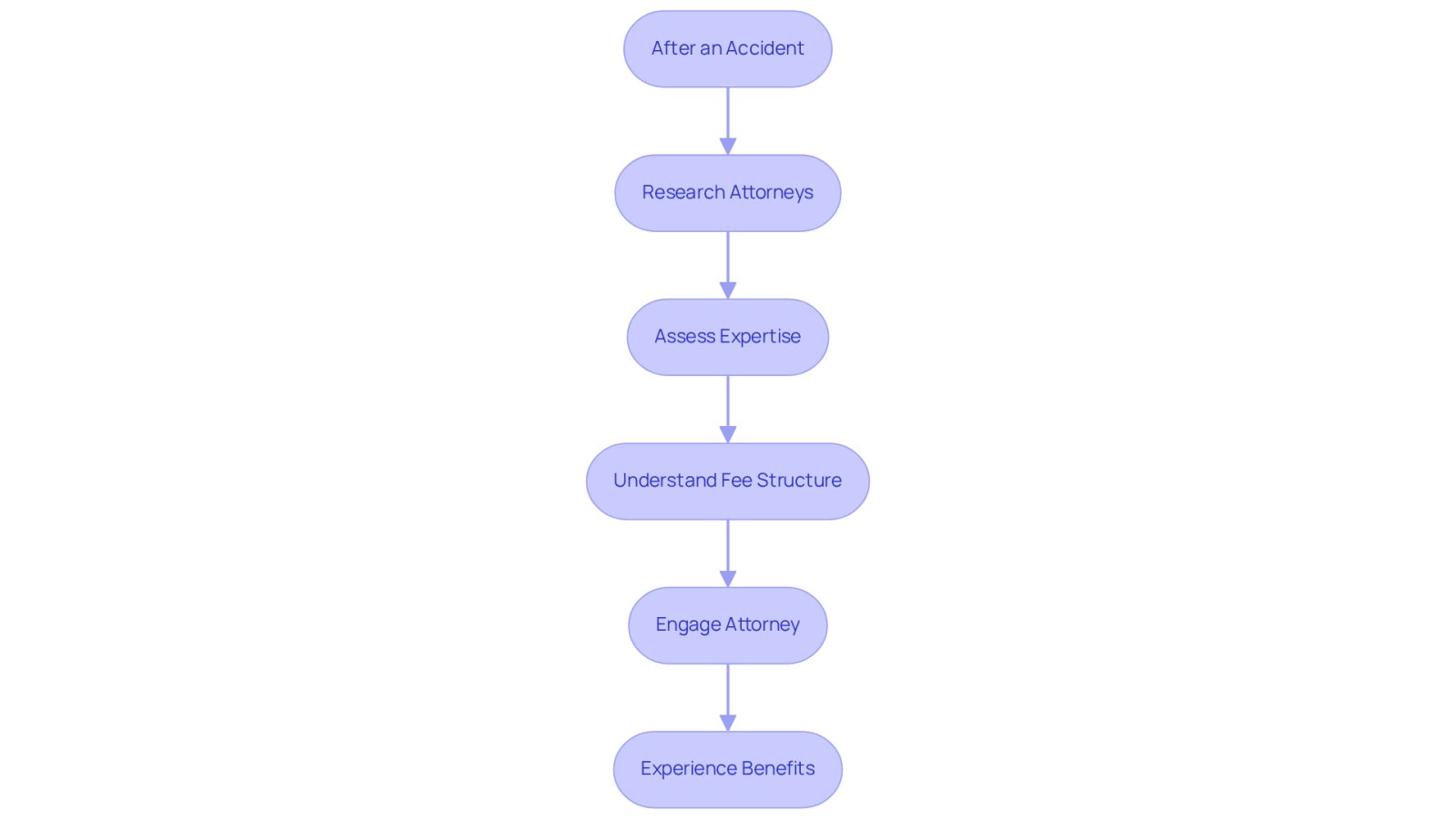 This flowchart guides you through the process of finding and working with an attorney after an accident. Each box represents a step you should take, leading you from the initial research to the benefits of having legal representation.
