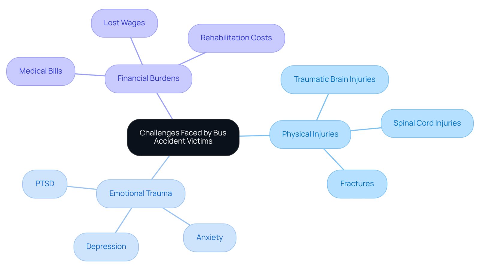 This mindmap illustrates the various challenges that bus accident victims encounter. Each branch represents a different type of challenge, and the sub-branches detail specific issues within those categories. This visual helps to understand how complex and interconnected these challenges can be.