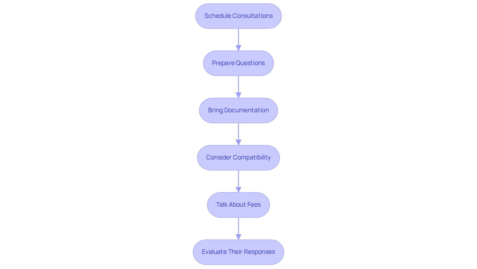 Follow the arrows to see the steps you should take when meeting with potential attorneys. Each box represents an important action to help you choose the right legal representation.