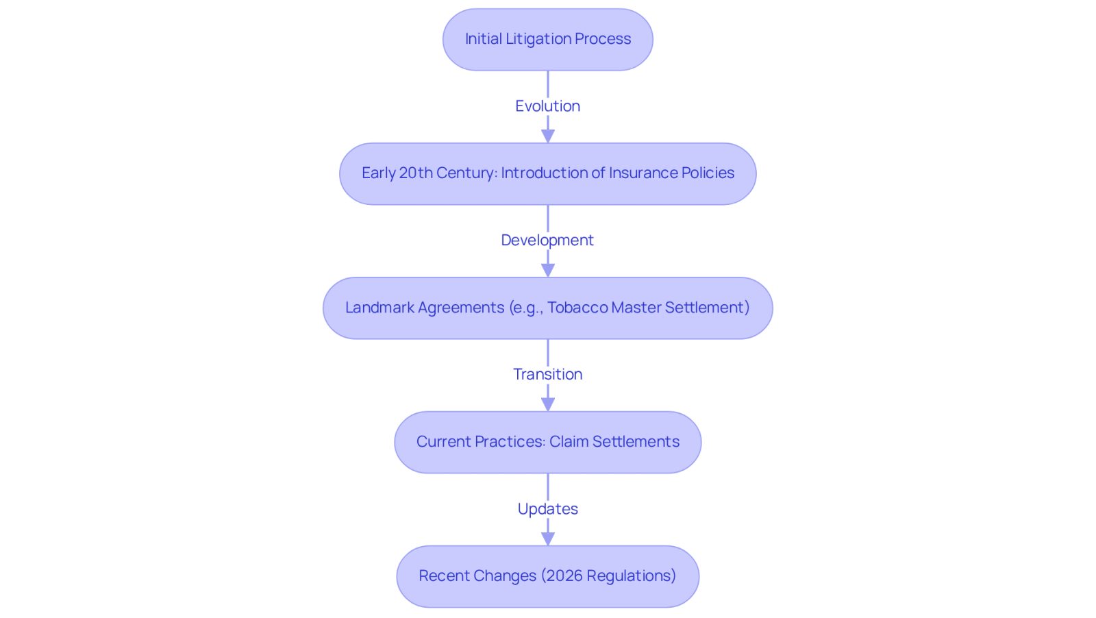 This flowchart shows how claim settlements have evolved over time. Each box represents a significant stage in the development process, from the initial reliance on litigation to the introduction of insurance and recent regulatory changes. Follow the arrows to see how each stage connects to the next.