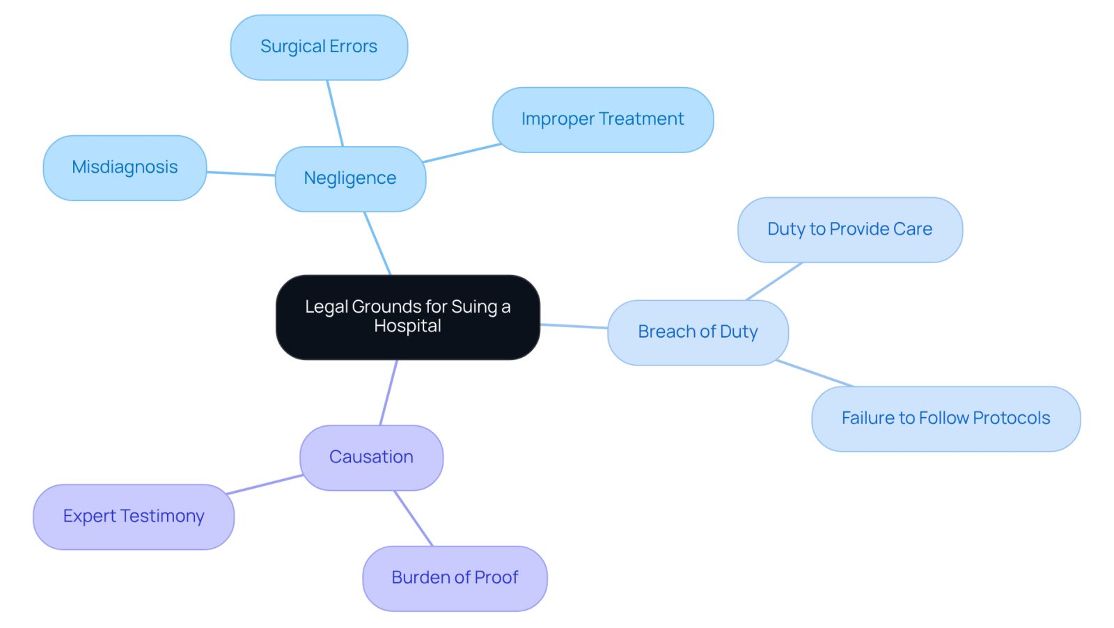 This mindmap starts with the main idea of suing a hospital at the center. Each branch represents a key legal ground, and the sub-branches provide specific examples or important points related to that ground. This structure helps you see how each concept connects to the overall process of pursuing a legal case.