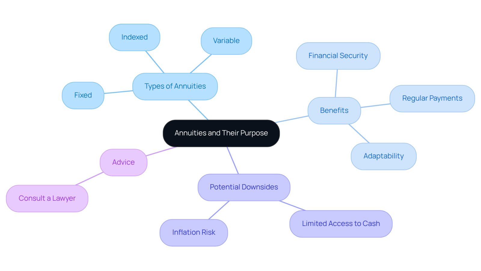 The central node represents the main topic of annuities. Each branch shows a different aspect of annuities, such as their types, benefits, and potential downsides. Follow the branches to explore how these elements connect and contribute to understanding annuities better.