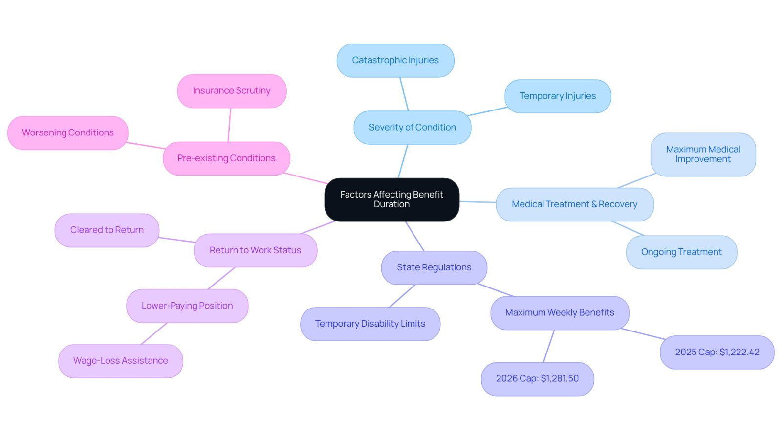 The central node represents the main topic, while each branch shows a different factor that can affect how long someone can receive workers' compensation. The sub-branches provide more details about each factor, helping you understand the complexities involved.