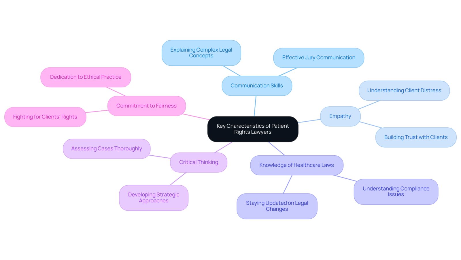 The central node represents the main topic, while the branches show the essential skills and qualities that make patient rights lawyers effective. Each branch can be explored to understand how these characteristics contribute to their advocacy for clients.