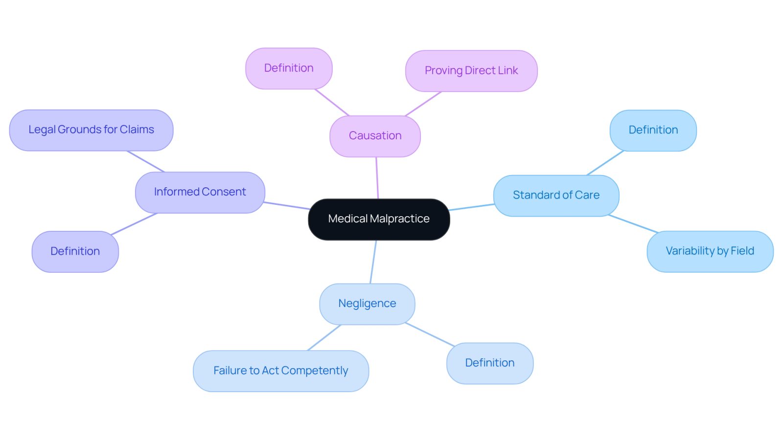 This mindmap starts with the main idea of medical malpractice at the center. Each branch represents a key concept that is essential to understanding malpractice claims. Follow the branches to see definitions and explanations of each term, helping you grasp the complexities of medical negligence.