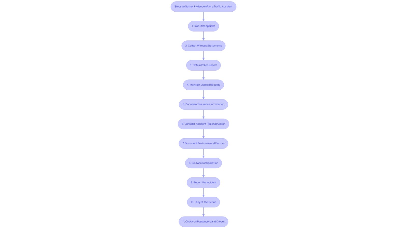 This flowchart outlines the essential steps you should take after a traffic accident to gather evidence. Each box represents a specific action you need to complete, and the arrows show the order in which to do them. Following these steps can help you build a stronger case for your recovery.
