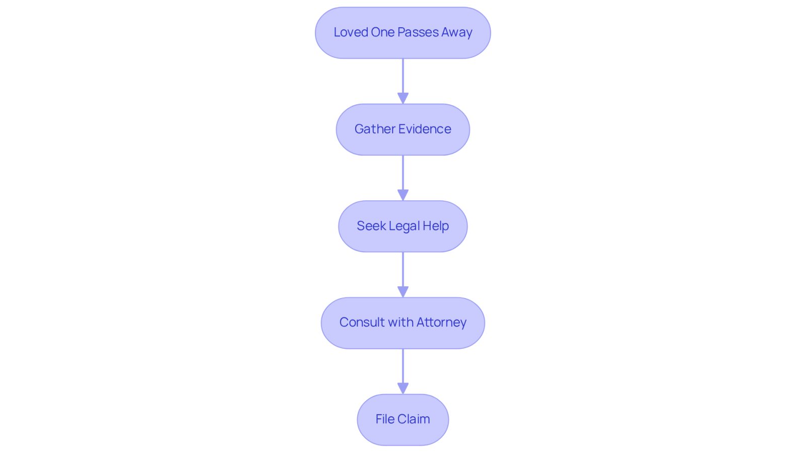 This flowchart guides you through the important steps to take after losing a loved one. Each box represents a crucial action to help you navigate the legal process and protect your rights.