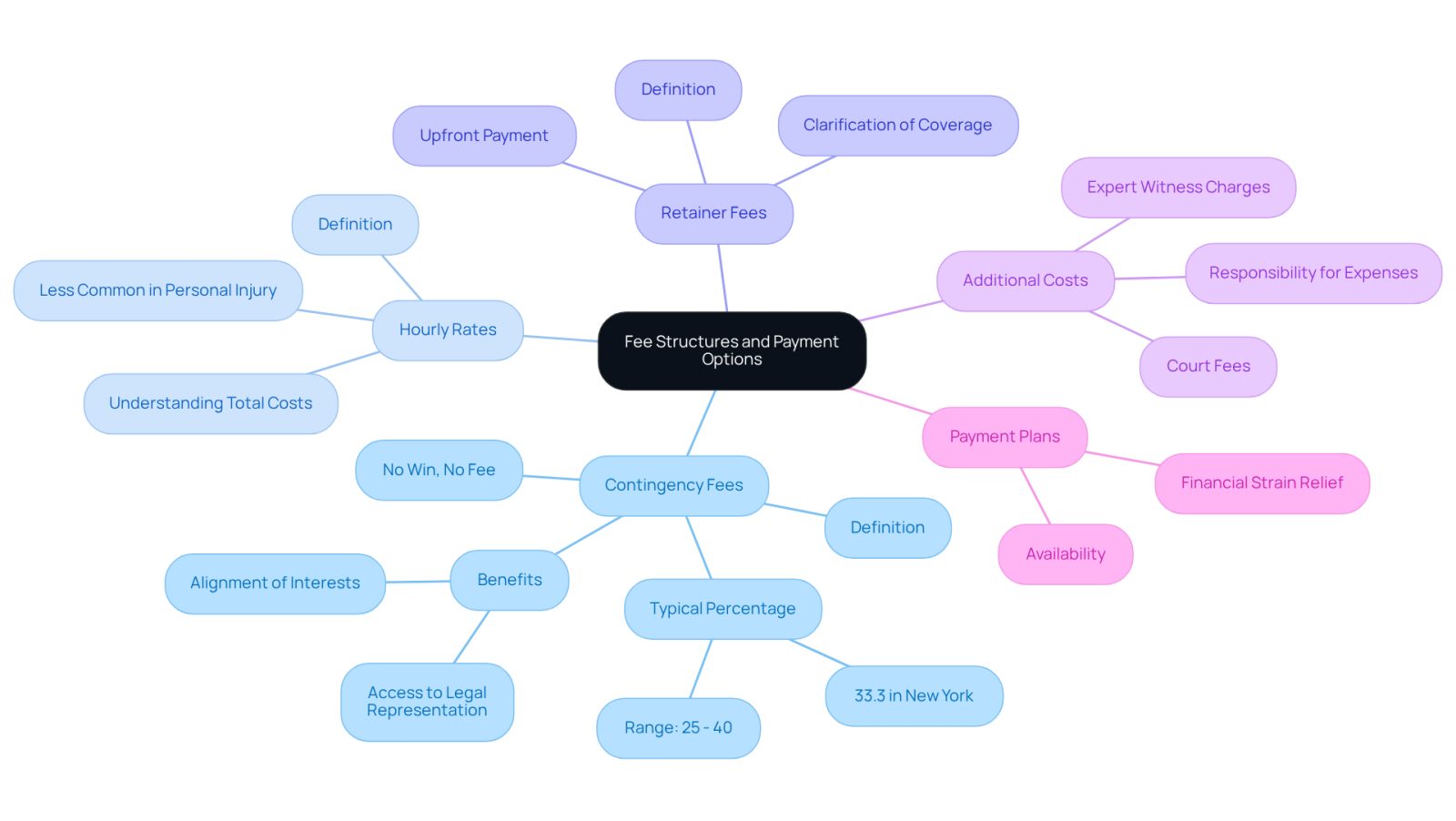 This mindmap helps you navigate the different types of legal fees and payment options. Start at the center with the main topic, then follow the branches to explore each fee type and its important details.