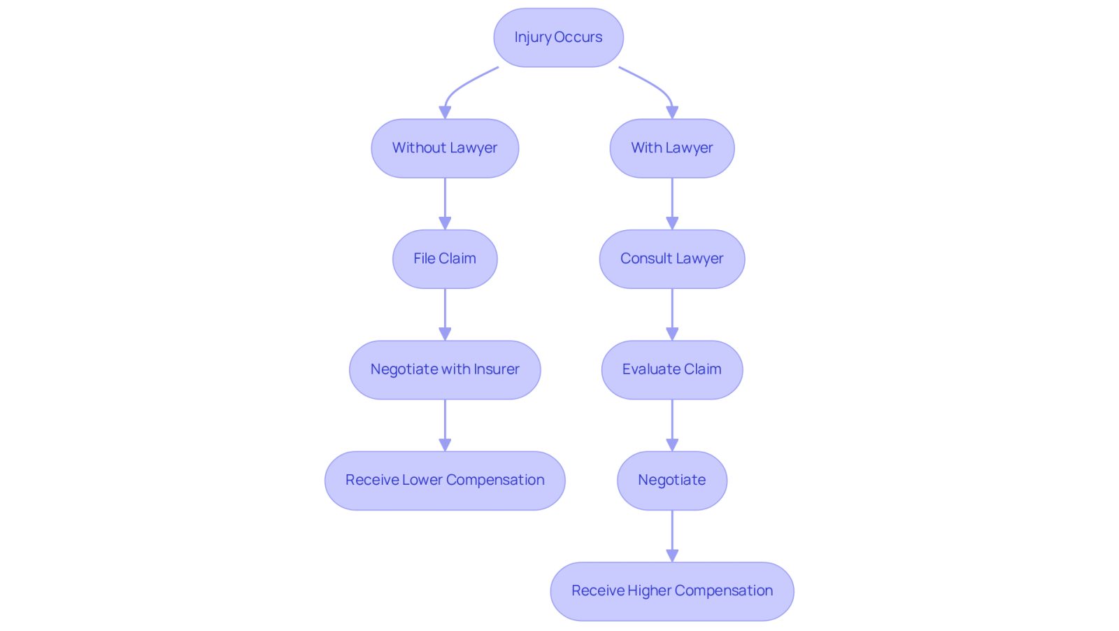 This flowchart shows the steps you can take after an accident. Follow the arrows to see how having a lawyer can lead to better outcomes compared to going it alone. Each step highlights what happens next, helping you understand the importance of legal representation.