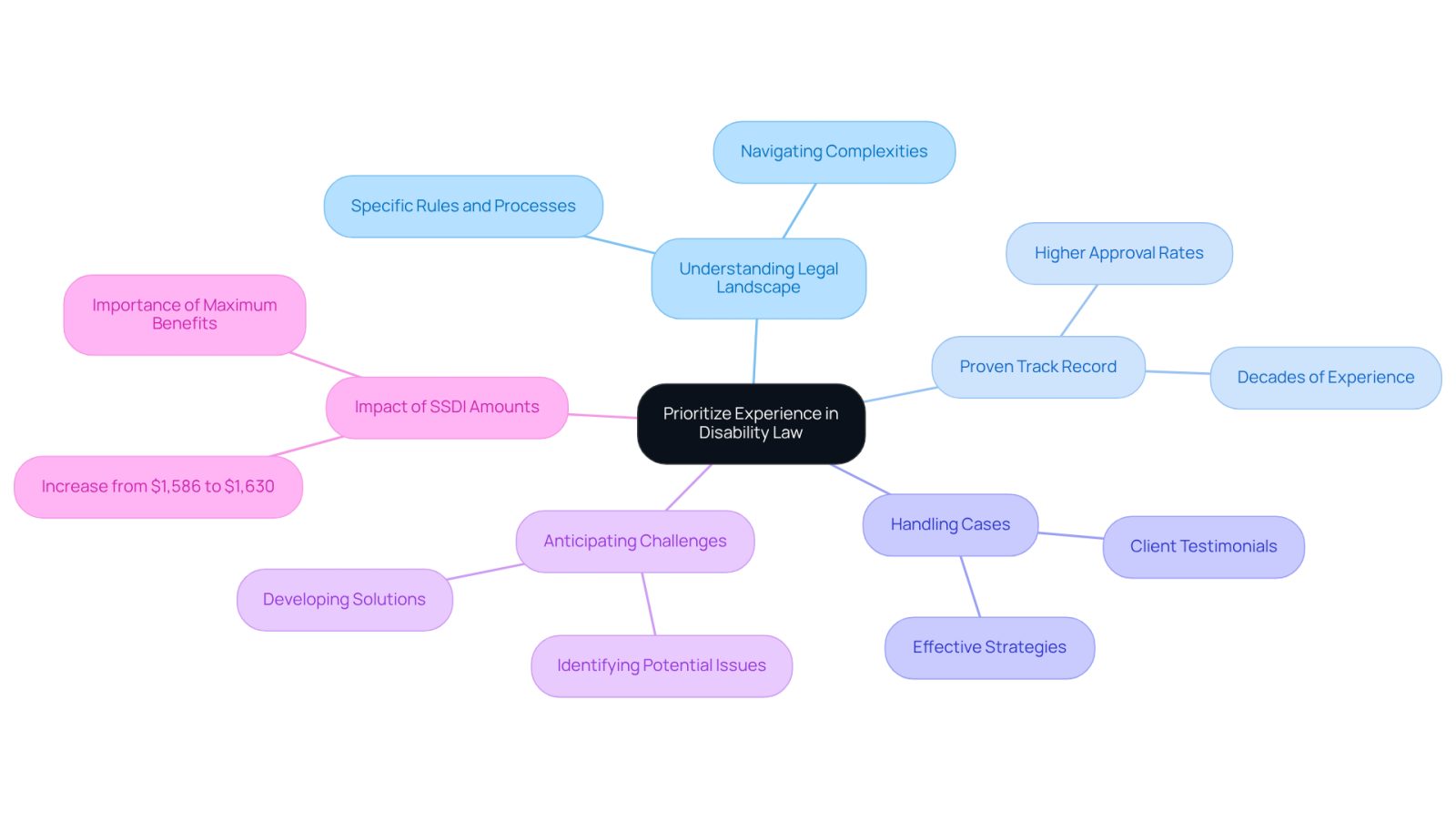 This mindmap illustrates why having experienced lawyers for disability appeals is crucial. Each branch represents a key aspect of their expertise and how it benefits clients, helping you visualize the connections between experience and successful outcomes.