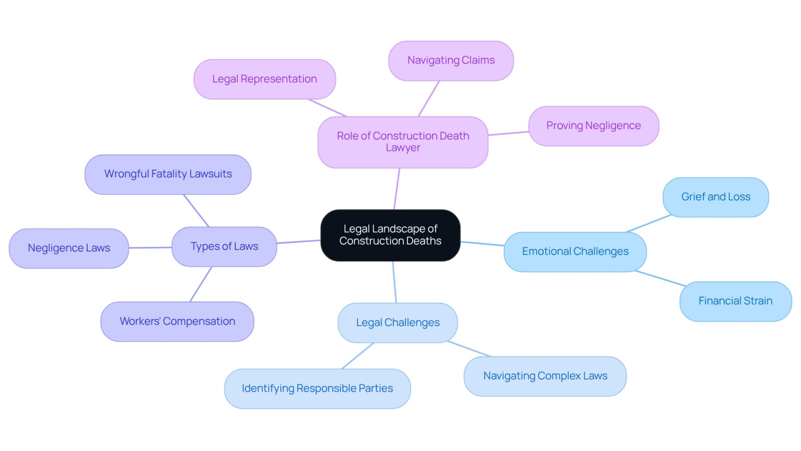 This mindmap helps you see the different aspects of the legal challenges families face after a construction death. Start at the center with the main topic, then follow the branches to explore emotional and legal challenges, types of laws involved, and the crucial role of a construction death lawyer.