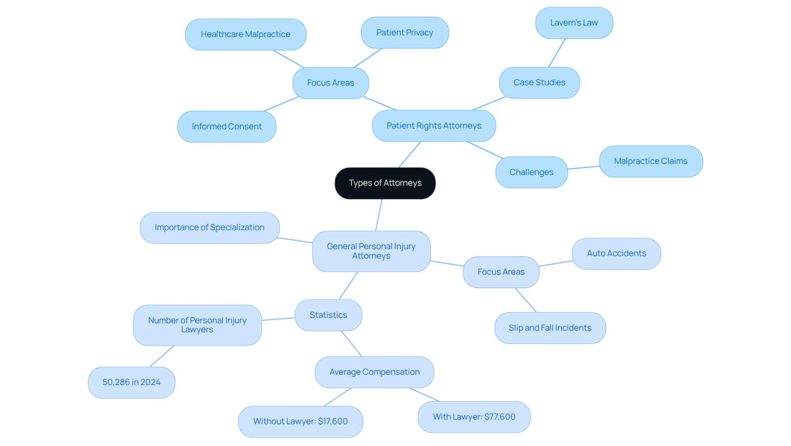 This mindmap shows the differences between Patient Rights Attorneys and General Personal Injury Attorneys. Each branch represents key areas of focus, challenges, and statistics related to each type of attorney. Follow the branches to see how they differ and what each specializes in.